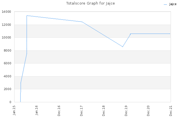 Totalscore Graph for Jajce