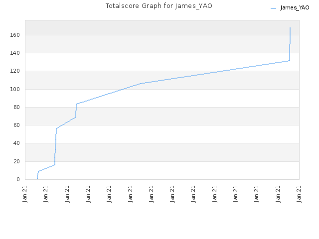 Totalscore Graph for James_YAO