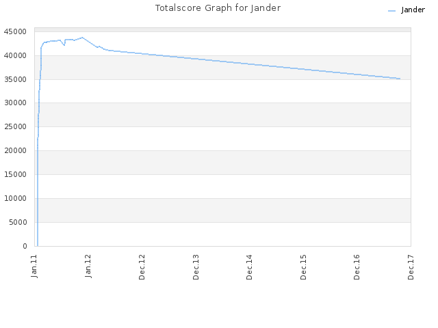 Totalscore Graph for Jander