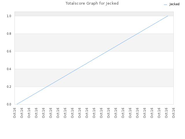 Totalscore Graph for Jecked