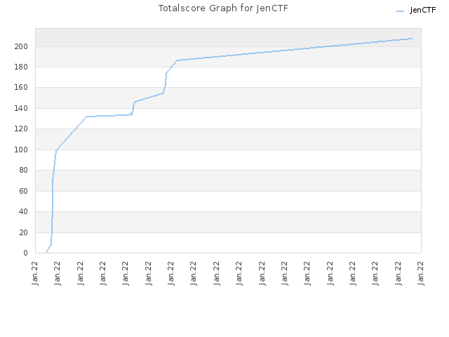 Totalscore Graph for JenCTF