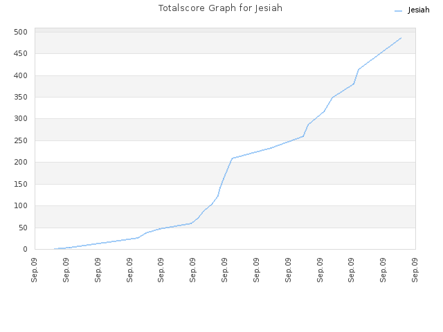 Totalscore Graph for Jesiah