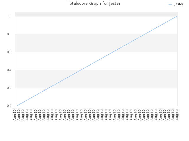 Totalscore Graph for Jester
