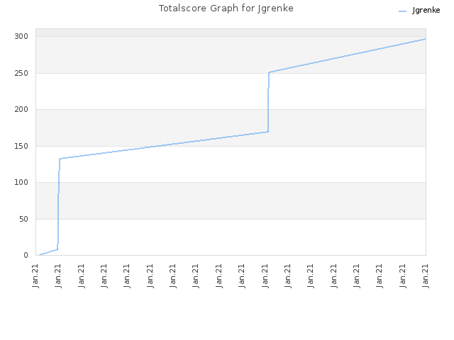 Totalscore Graph for Jgrenke