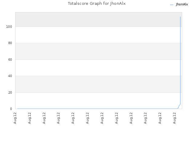 Totalscore Graph for JhonAlx