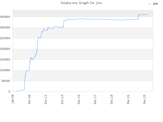 Totalscore Graph for Jinx