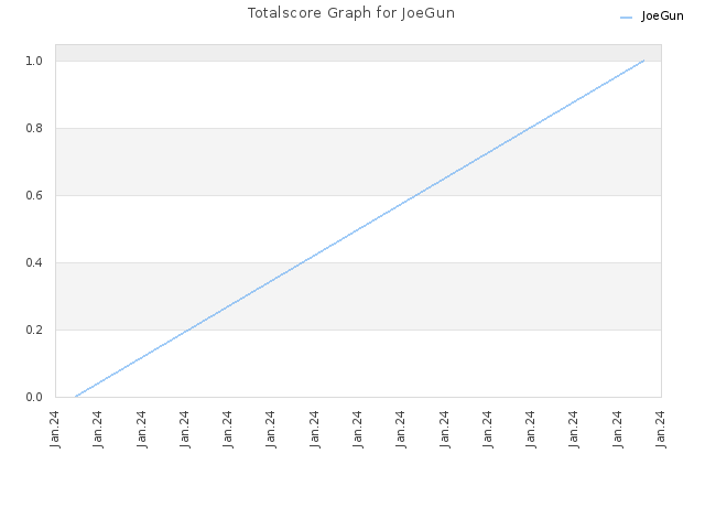 Totalscore Graph for JoeGun