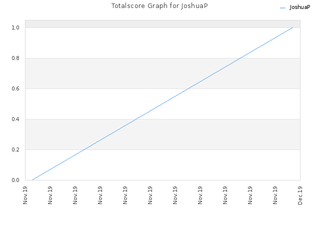 Totalscore Graph for JoshuaP