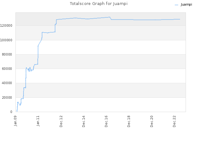 Totalscore Graph for Juampi