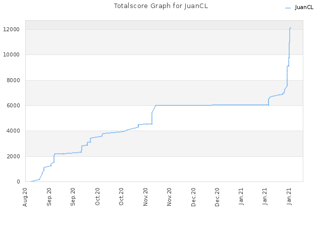 Totalscore Graph for JuanCL