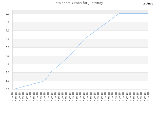 Totalscore Graph for JustAndy