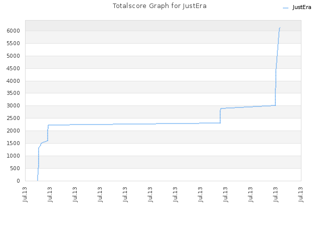 Totalscore Graph for JustEra
