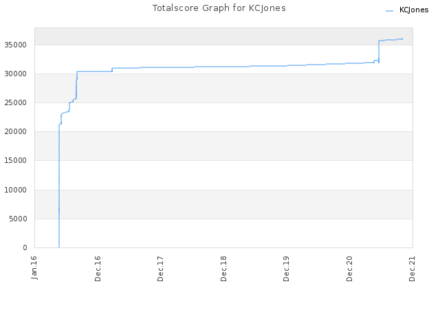 Totalscore Graph for KCJones