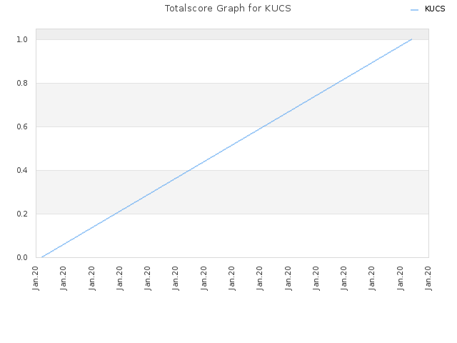 Totalscore Graph for KUCS