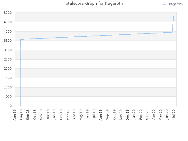 Totalscore Graph for Kagaroth