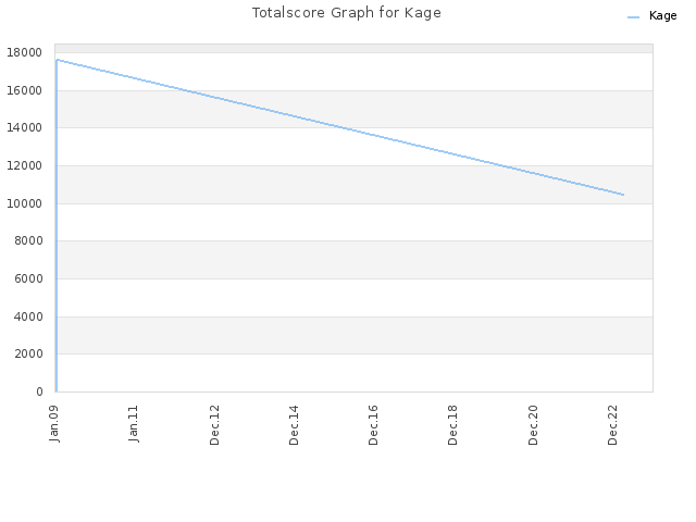 Totalscore Graph for Kage