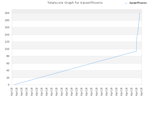 Totalscore Graph for KaiserPhoenix