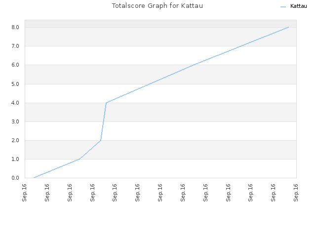 Totalscore Graph for Kattau