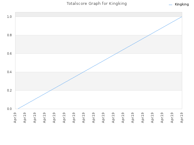 Totalscore Graph for Kingking