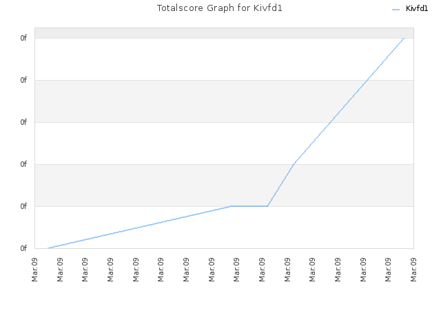 Totalscore Graph for Kivfd1