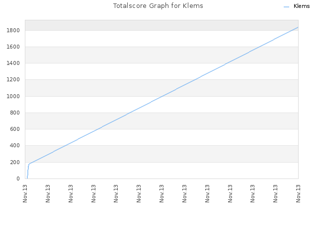 Totalscore Graph for Klems