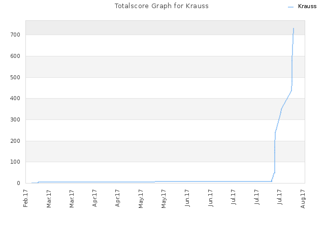Totalscore Graph for Krauss