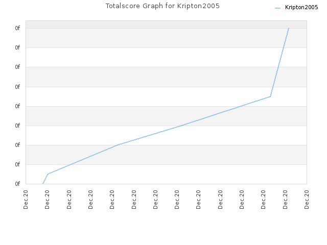 Totalscore Graph for Kripton2005