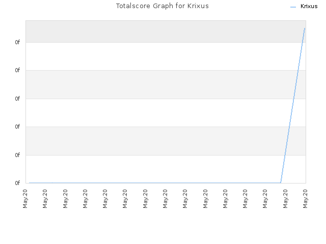 Totalscore Graph for Krixus