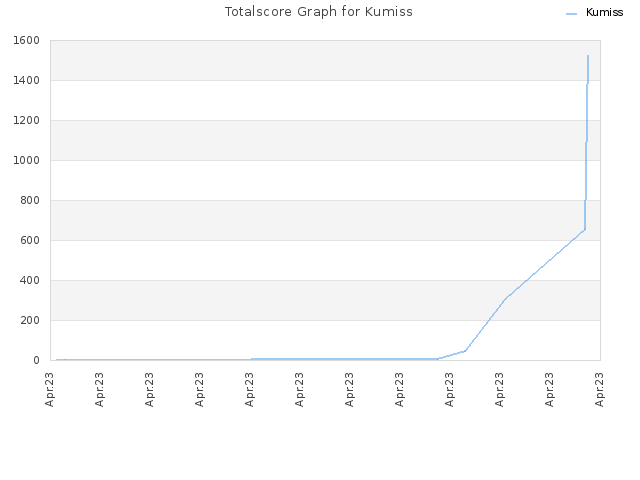 Totalscore Graph for Kumiss