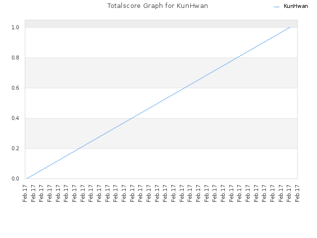 Totalscore Graph for KunHwan