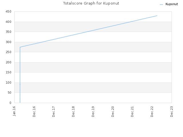 Totalscore Graph for Kuponut