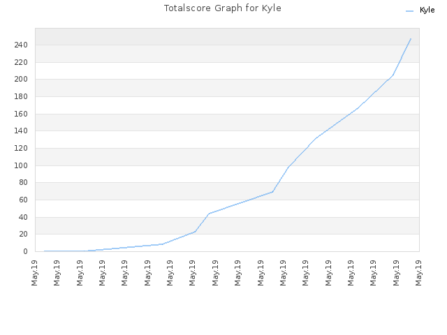 Totalscore Graph for Kyle