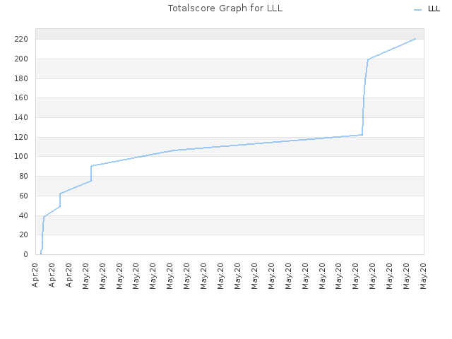 Totalscore Graph for LLL