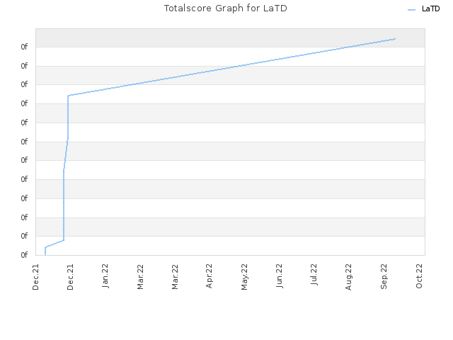 Totalscore Graph for LaTD