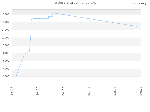 Totalscore Graph for LalaNg