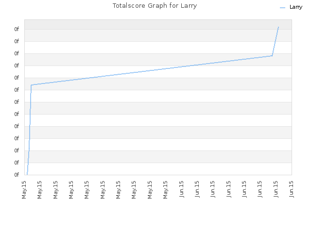 Totalscore Graph for Larry