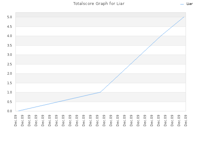Totalscore Graph for Liar