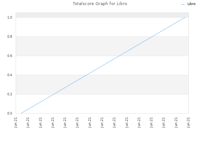 Totalscore Graph for Libro