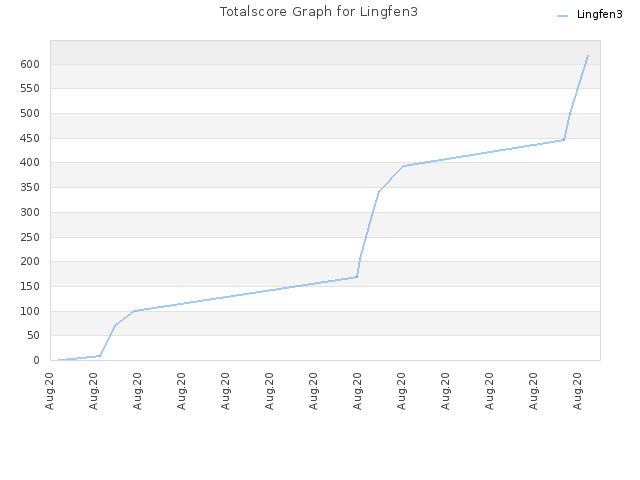 Totalscore Graph for Lingfen3