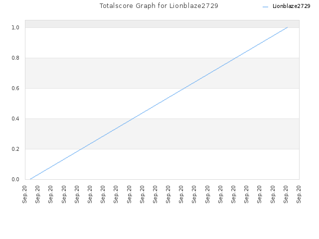 Totalscore Graph for Lionblaze2729