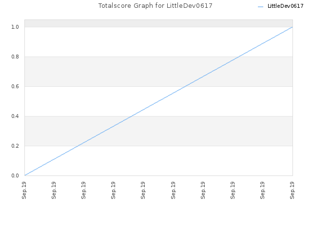 Totalscore Graph for LittleDev0617