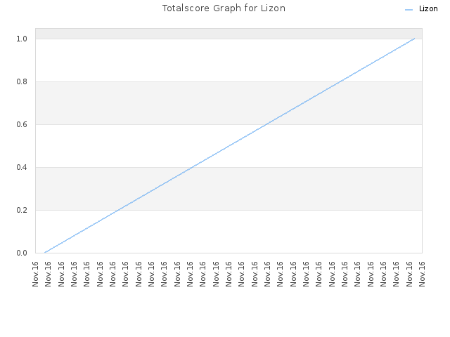 Totalscore Graph for Lizon