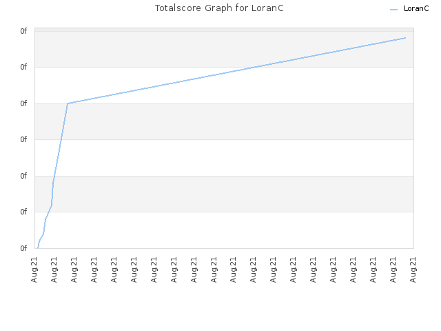 Totalscore Graph for LoranC
