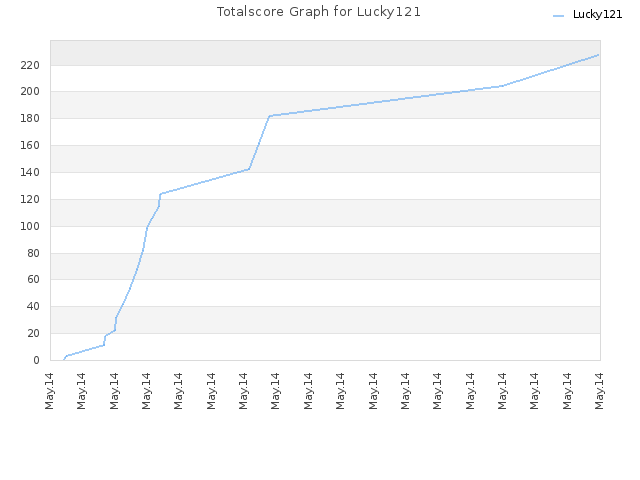 Totalscore Graph for Lucky121