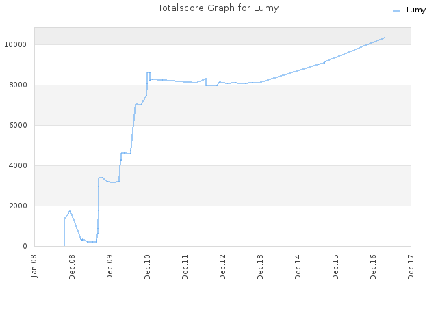 Totalscore Graph for Lumy