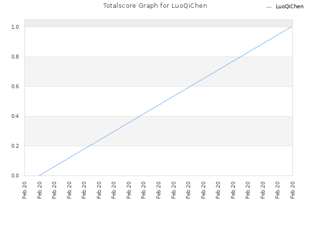Totalscore Graph for LuoQiChen
