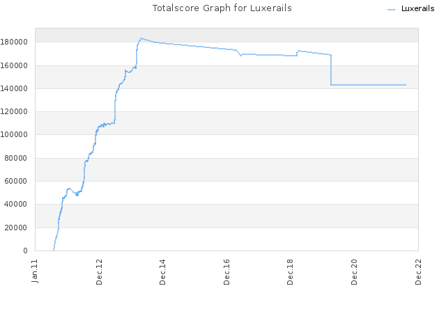 Totalscore Graph for Luxerails