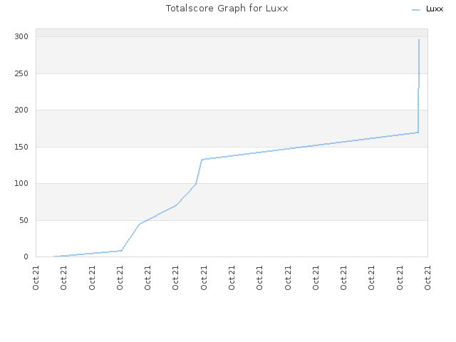 Totalscore Graph for Luxx
