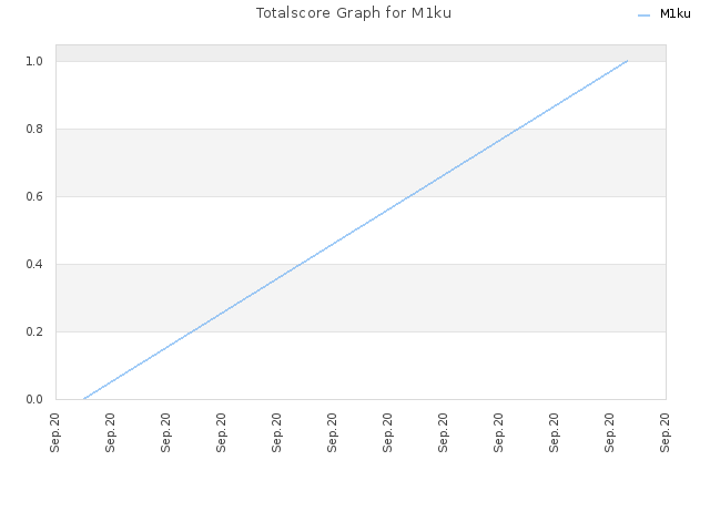 Totalscore Graph for M1ku