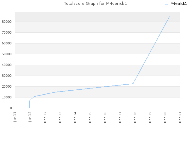 Totalscore Graph for M4verick1